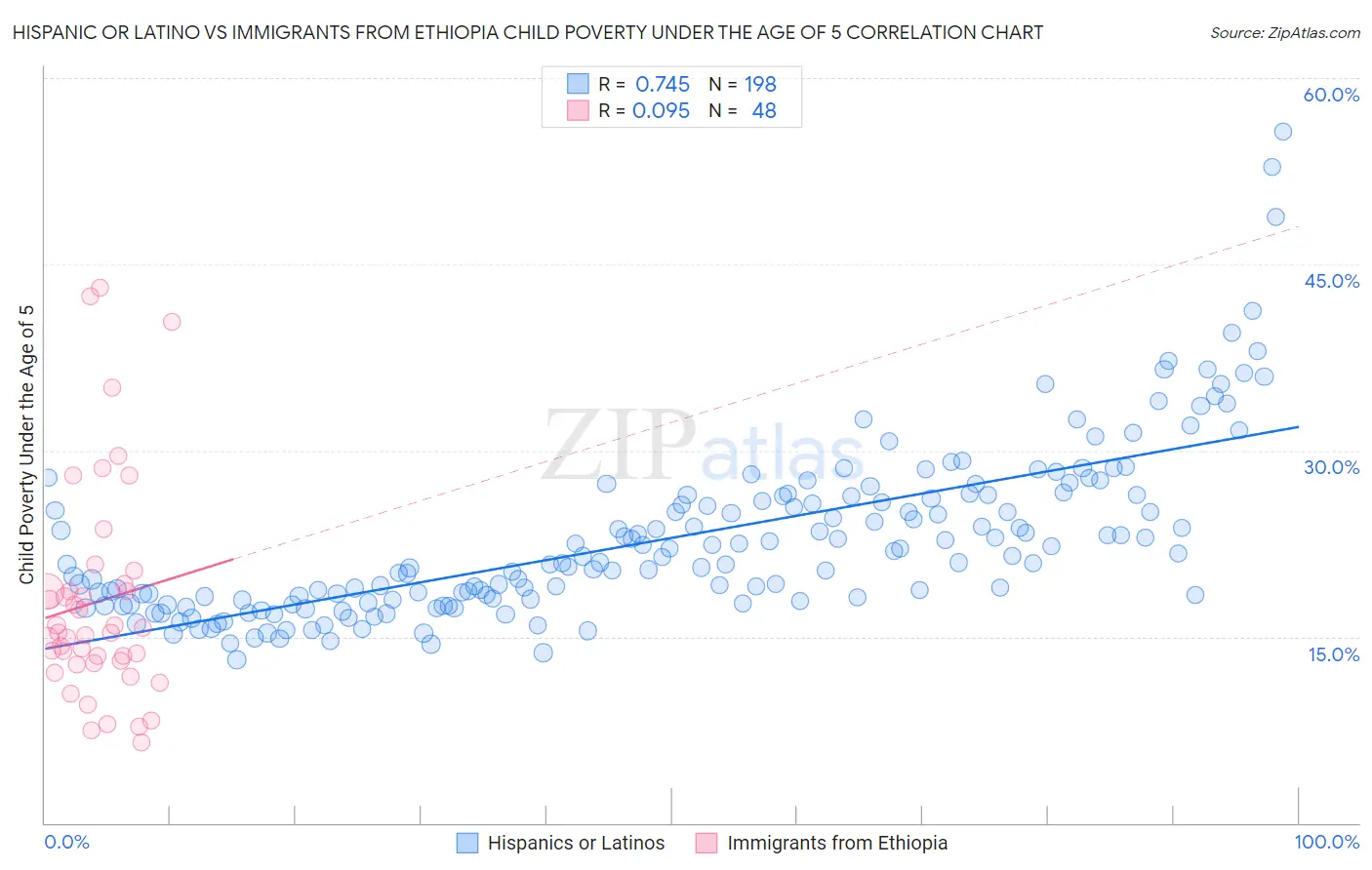 Hispanic or Latino vs Immigrants from Ethiopia Child Poverty Under the Age of 5