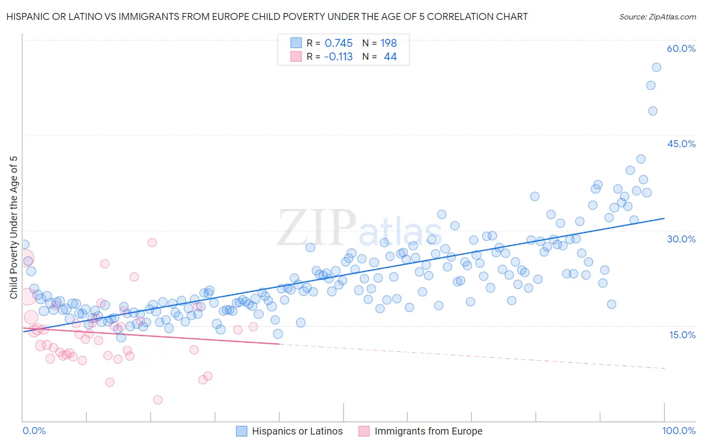 Hispanic or Latino vs Immigrants from Europe Child Poverty Under the Age of 5