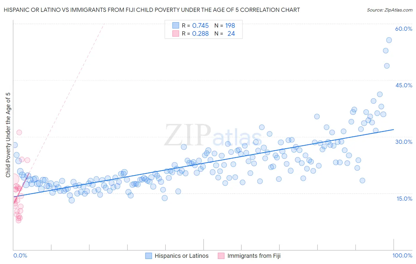 Hispanic or Latino vs Immigrants from Fiji Child Poverty Under the Age of 5