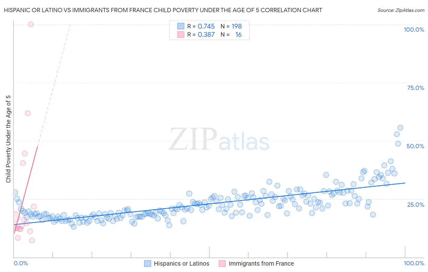 Hispanic or Latino vs Immigrants from France Child Poverty Under the Age of 5