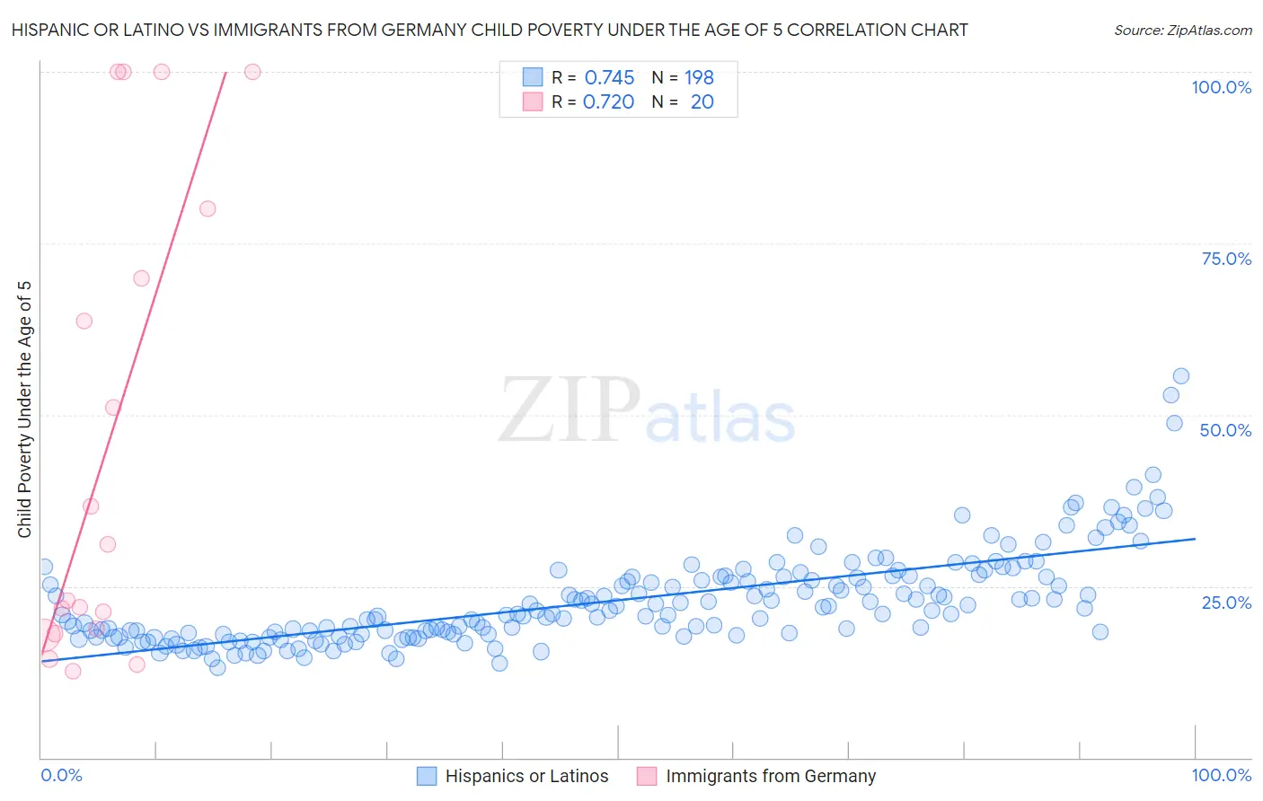 Hispanic or Latino vs Immigrants from Germany Child Poverty Under the Age of 5