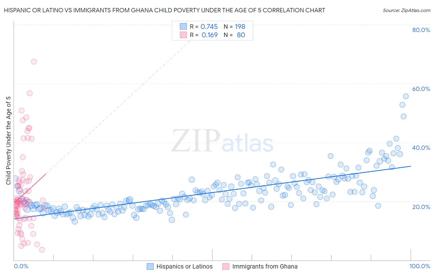 Hispanic or Latino vs Immigrants from Ghana Child Poverty Under the Age of 5