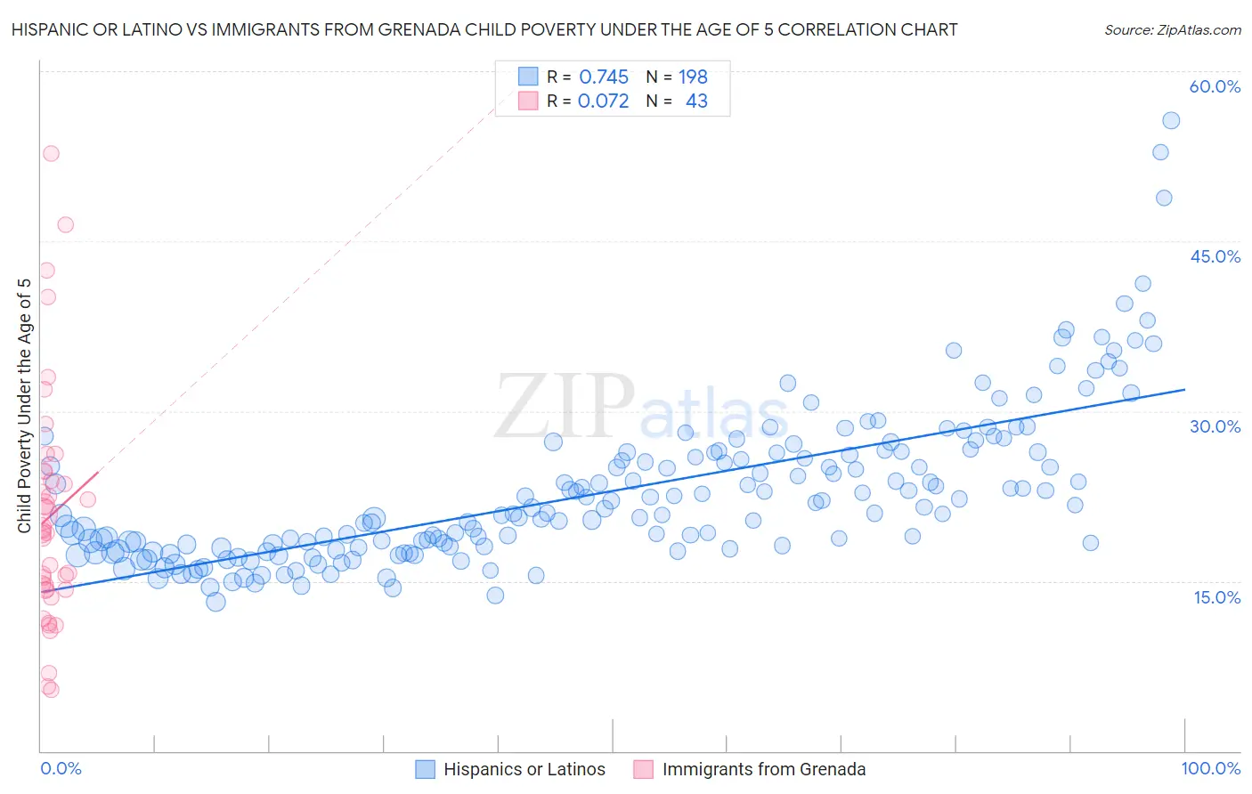 Hispanic or Latino vs Immigrants from Grenada Child Poverty Under the Age of 5