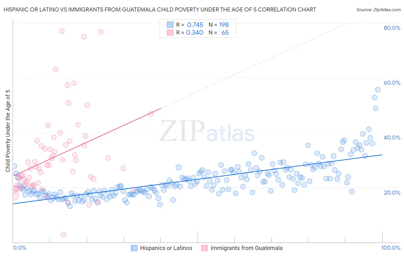 Hispanic or Latino vs Immigrants from Guatemala Child Poverty Under the Age of 5