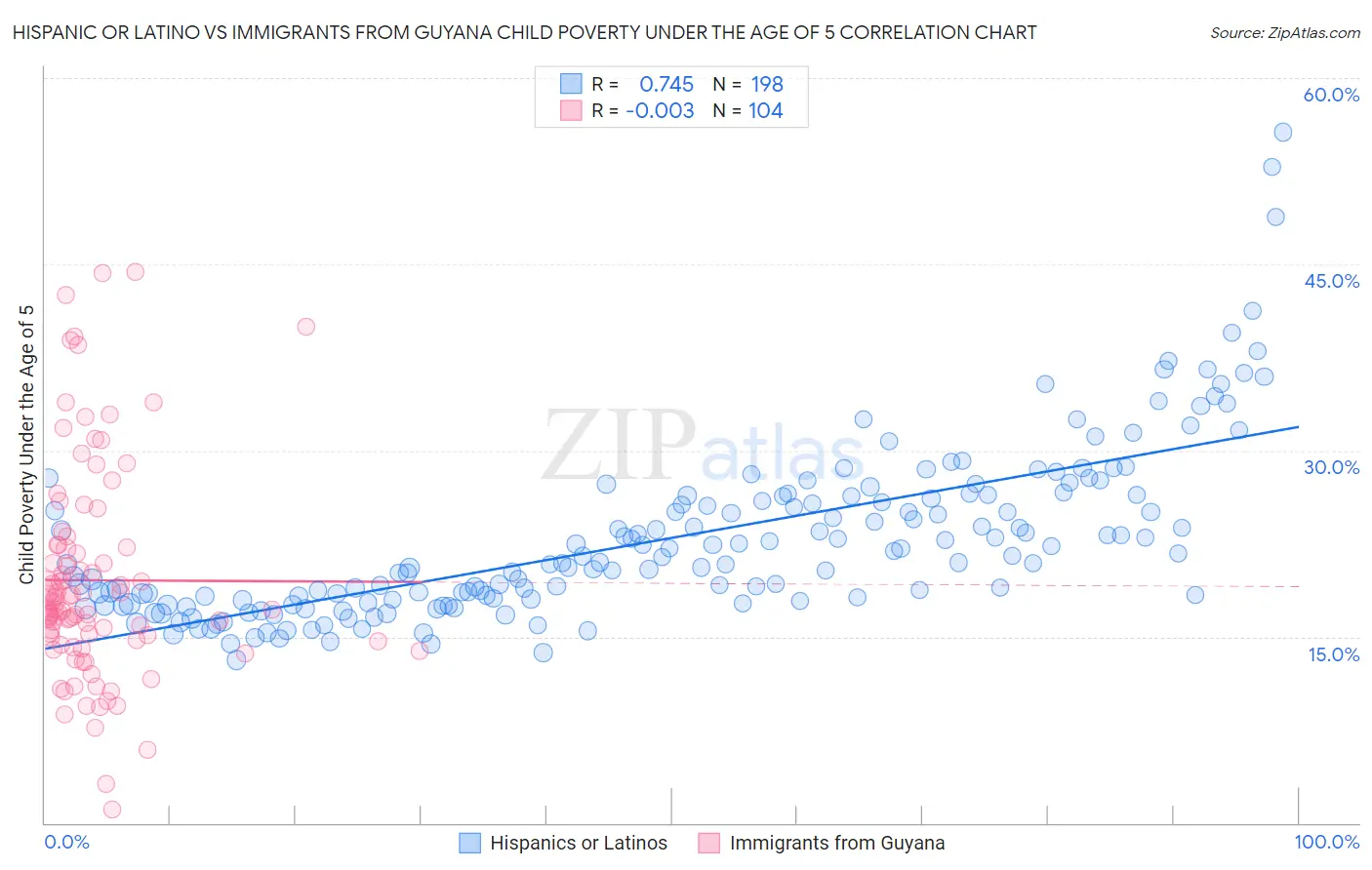 Hispanic or Latino vs Immigrants from Guyana Child Poverty Under the Age of 5