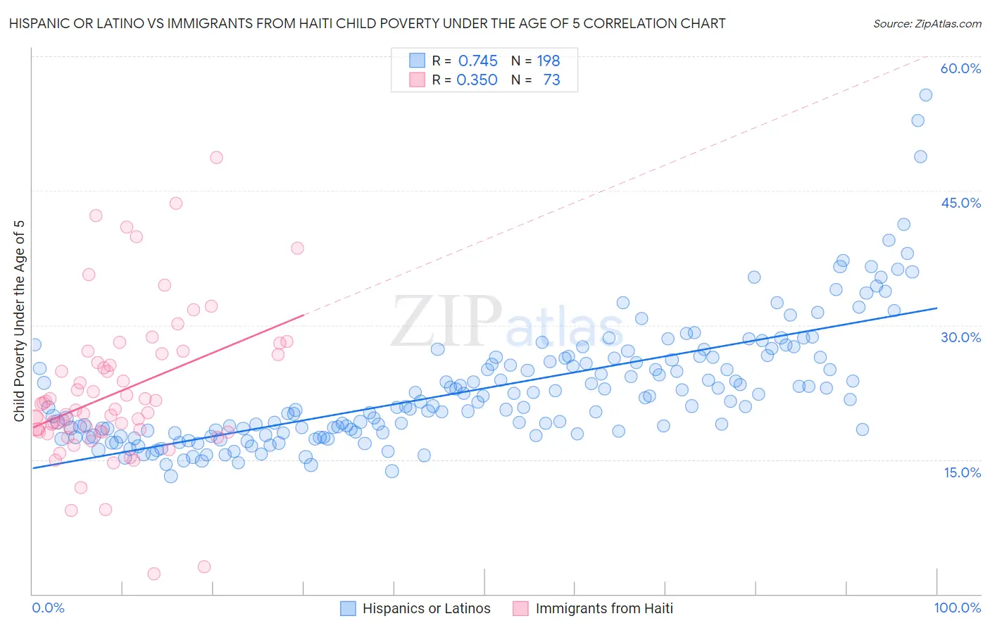 Hispanic or Latino vs Immigrants from Haiti Child Poverty Under the Age of 5