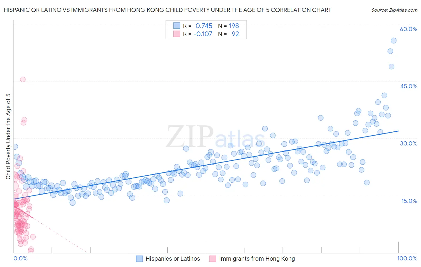 Hispanic or Latino vs Immigrants from Hong Kong Child Poverty Under the Age of 5