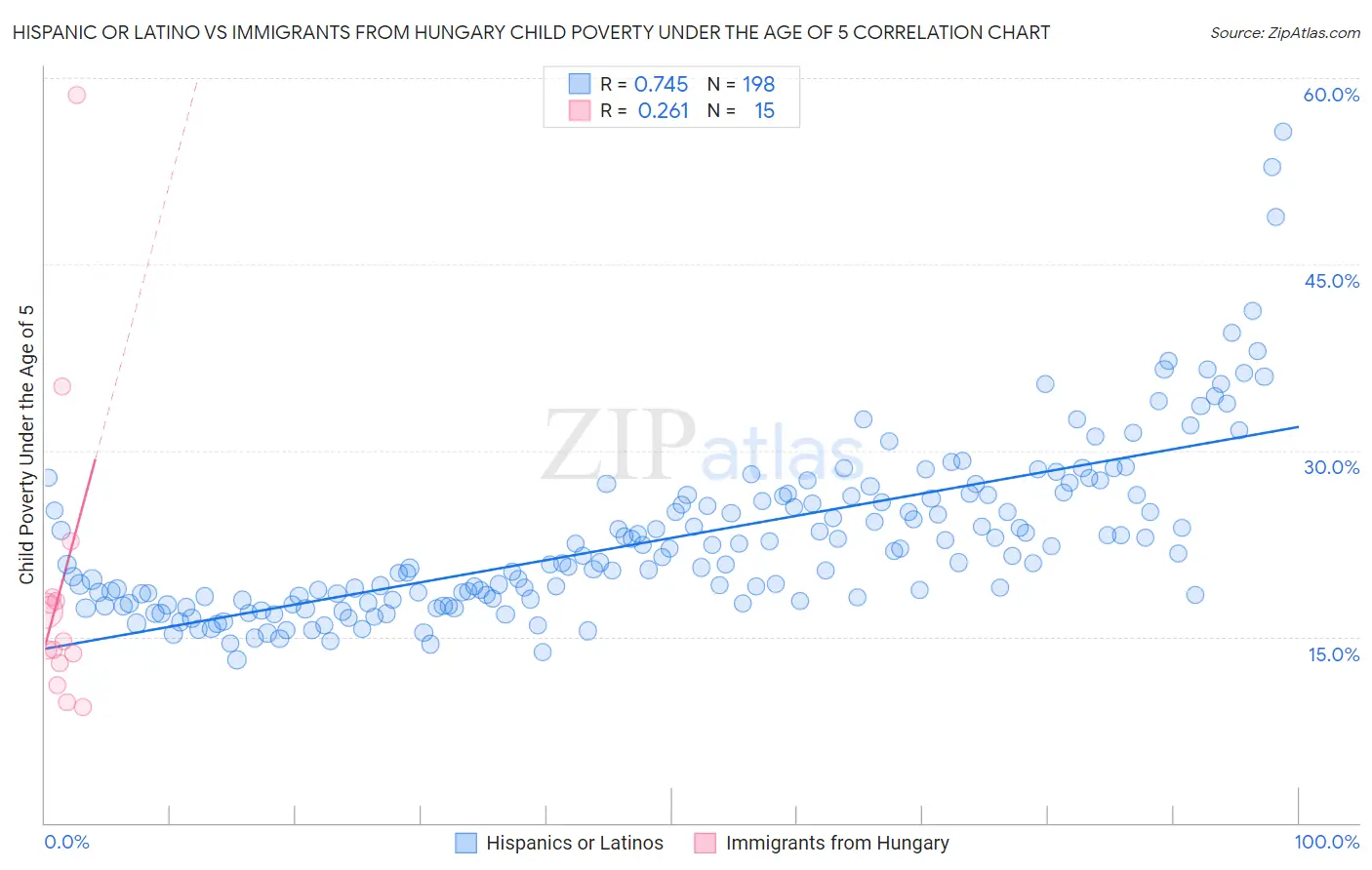 Hispanic or Latino vs Immigrants from Hungary Child Poverty Under the Age of 5