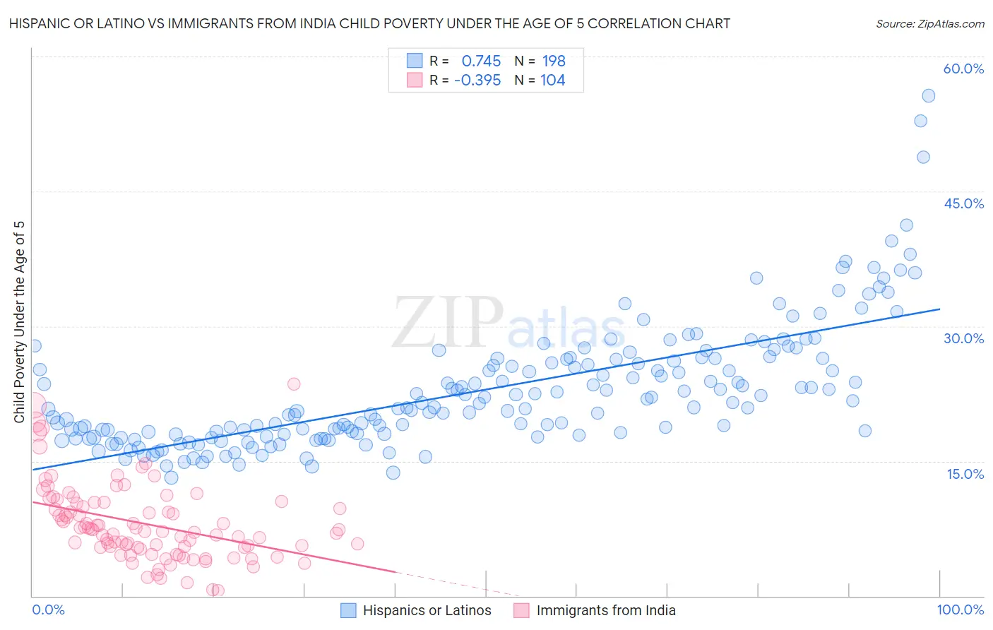 Hispanic or Latino vs Immigrants from India Child Poverty Under the Age of 5