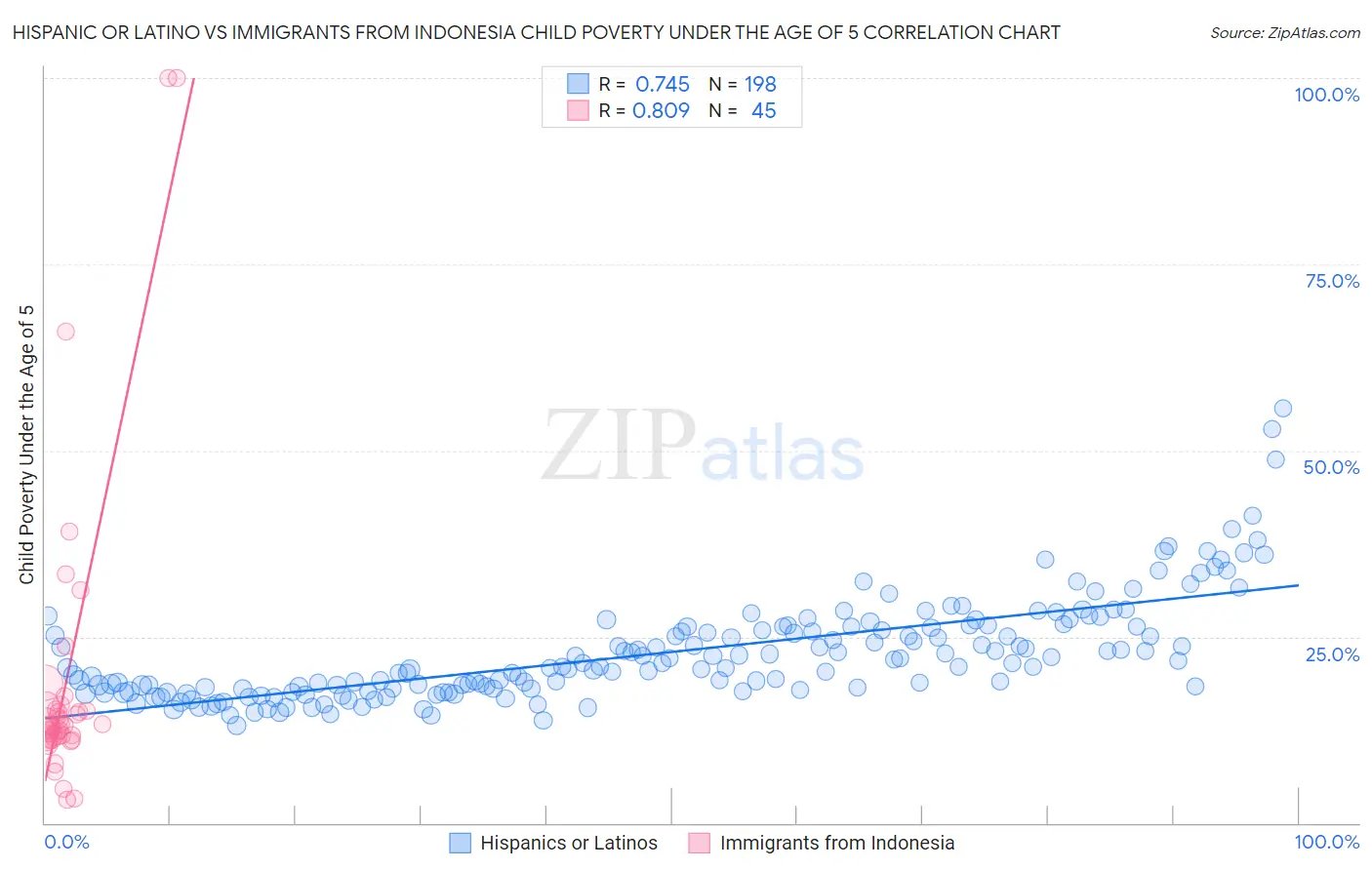 Hispanic or Latino vs Immigrants from Indonesia Child Poverty Under the Age of 5