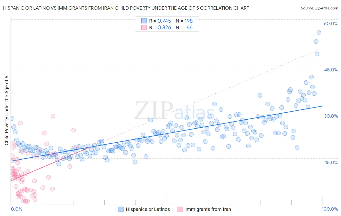 Hispanic or Latino vs Immigrants from Iran Child Poverty Under the Age of 5