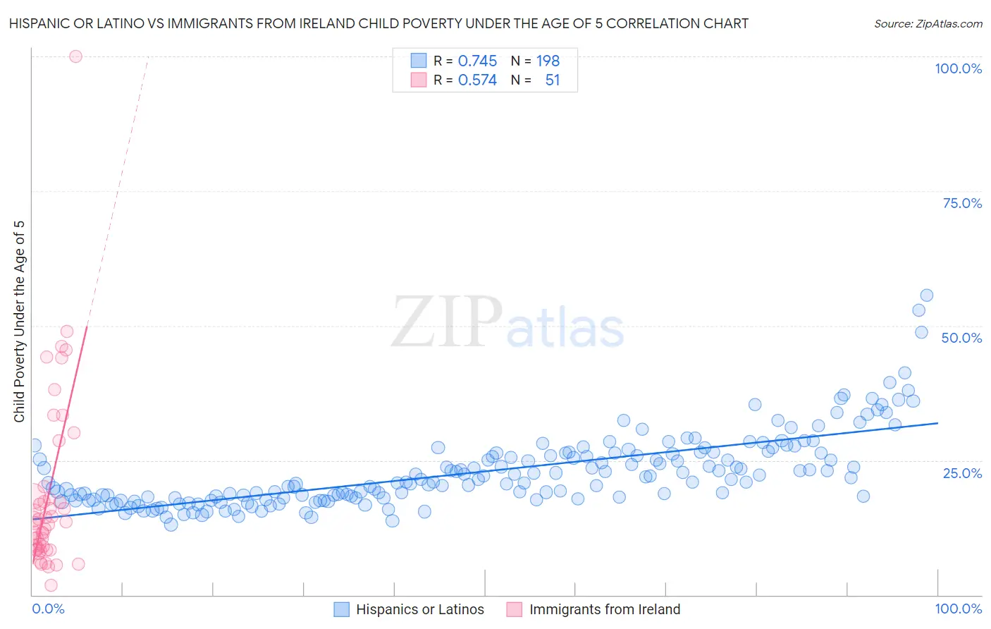 Hispanic or Latino vs Immigrants from Ireland Child Poverty Under the Age of 5