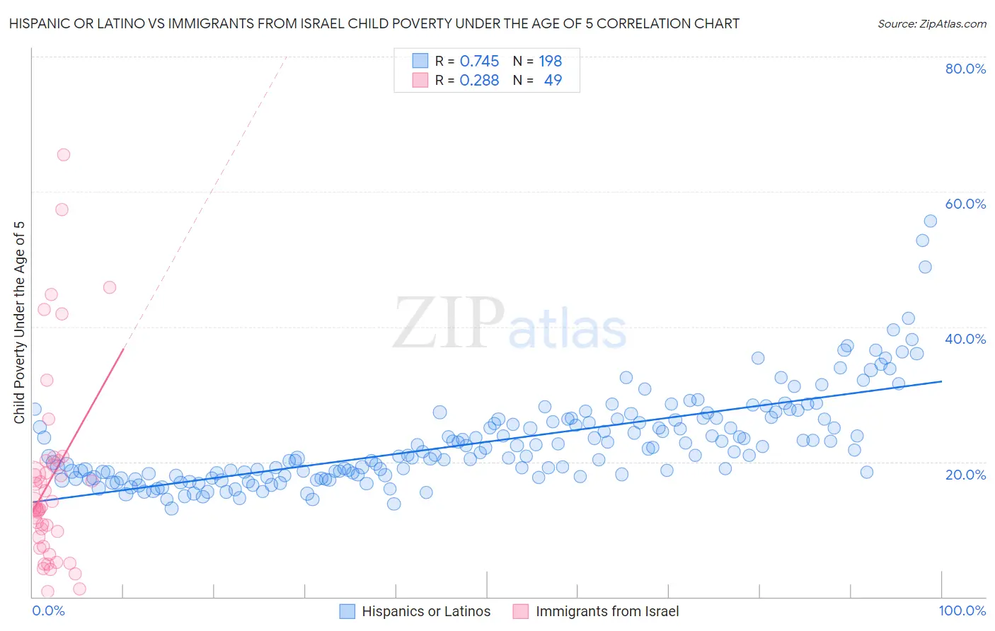 Hispanic or Latino vs Immigrants from Israel Child Poverty Under the Age of 5