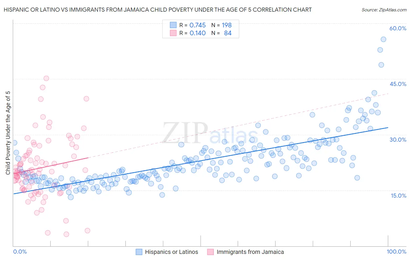 Hispanic or Latino vs Immigrants from Jamaica Child Poverty Under the Age of 5