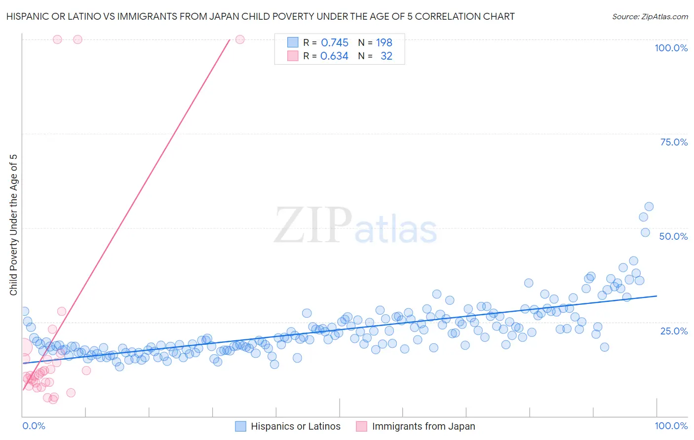 Hispanic or Latino vs Immigrants from Japan Child Poverty Under the Age of 5