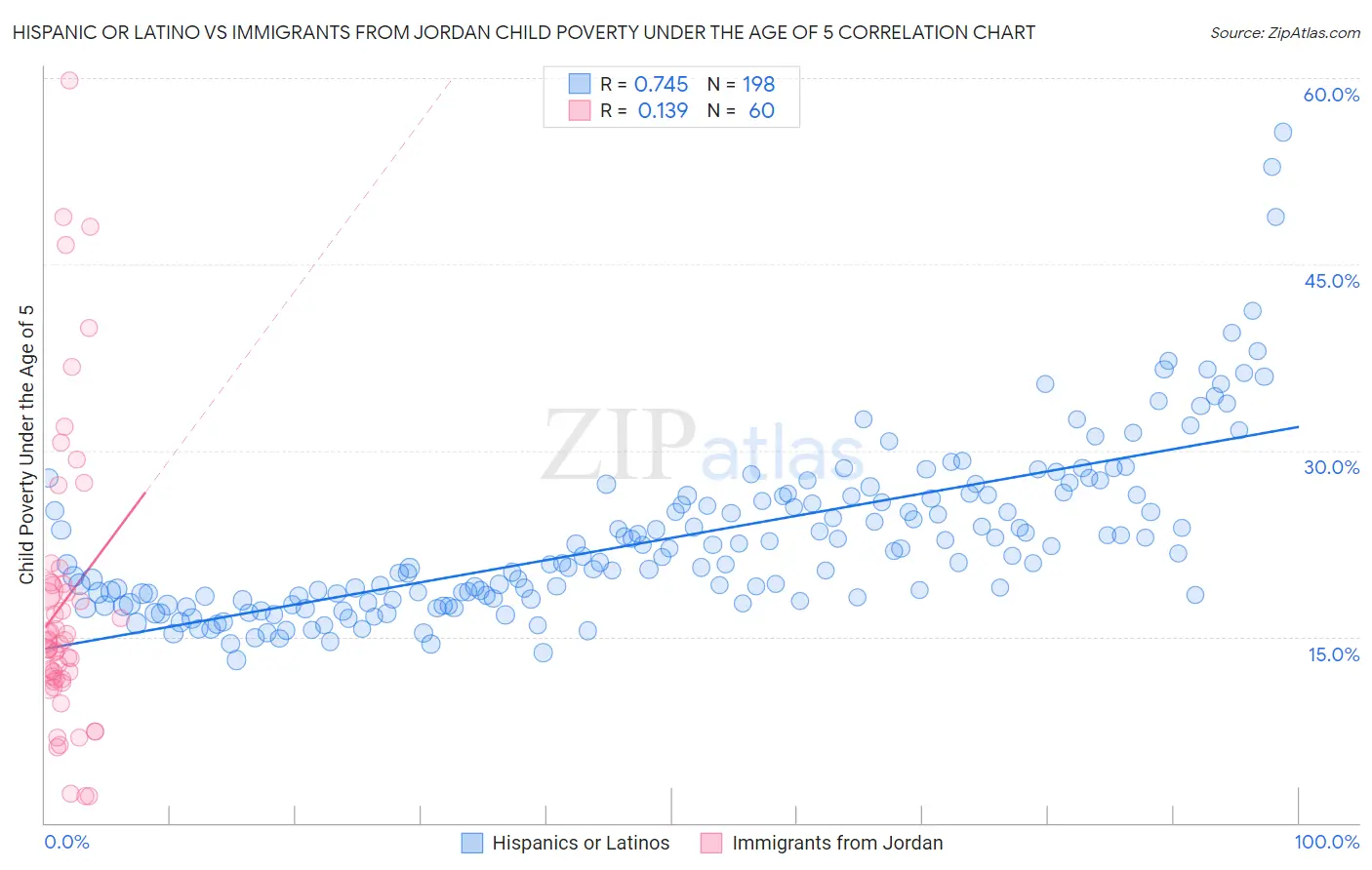 Hispanic or Latino vs Immigrants from Jordan Child Poverty Under the Age of 5