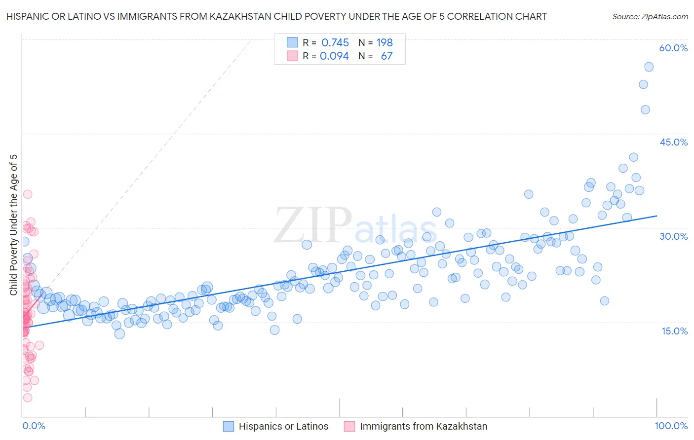 Hispanic or Latino vs Immigrants from Kazakhstan Child Poverty Under the Age of 5