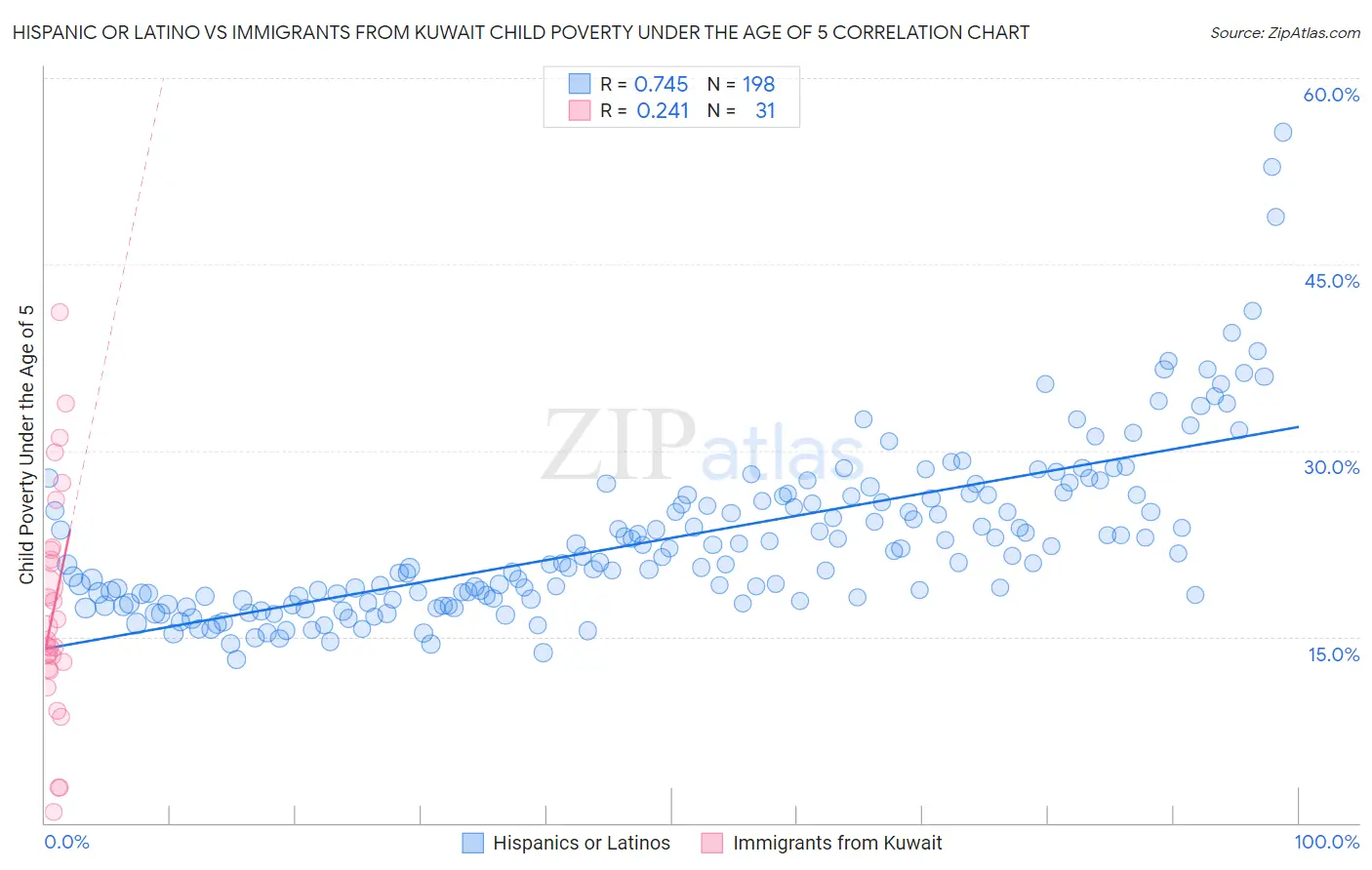 Hispanic or Latino vs Immigrants from Kuwait Child Poverty Under the Age of 5