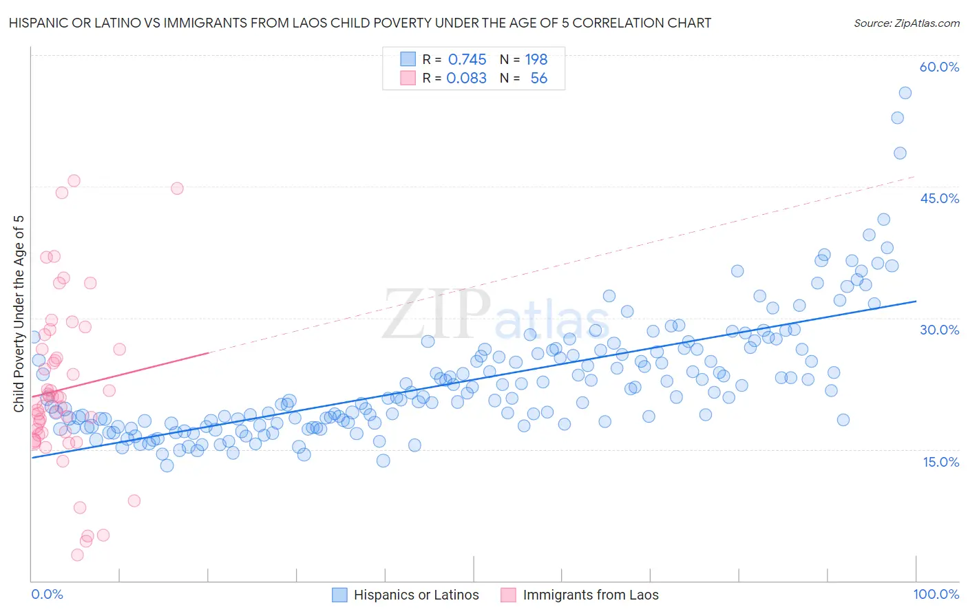 Hispanic or Latino vs Immigrants from Laos Child Poverty Under the Age of 5