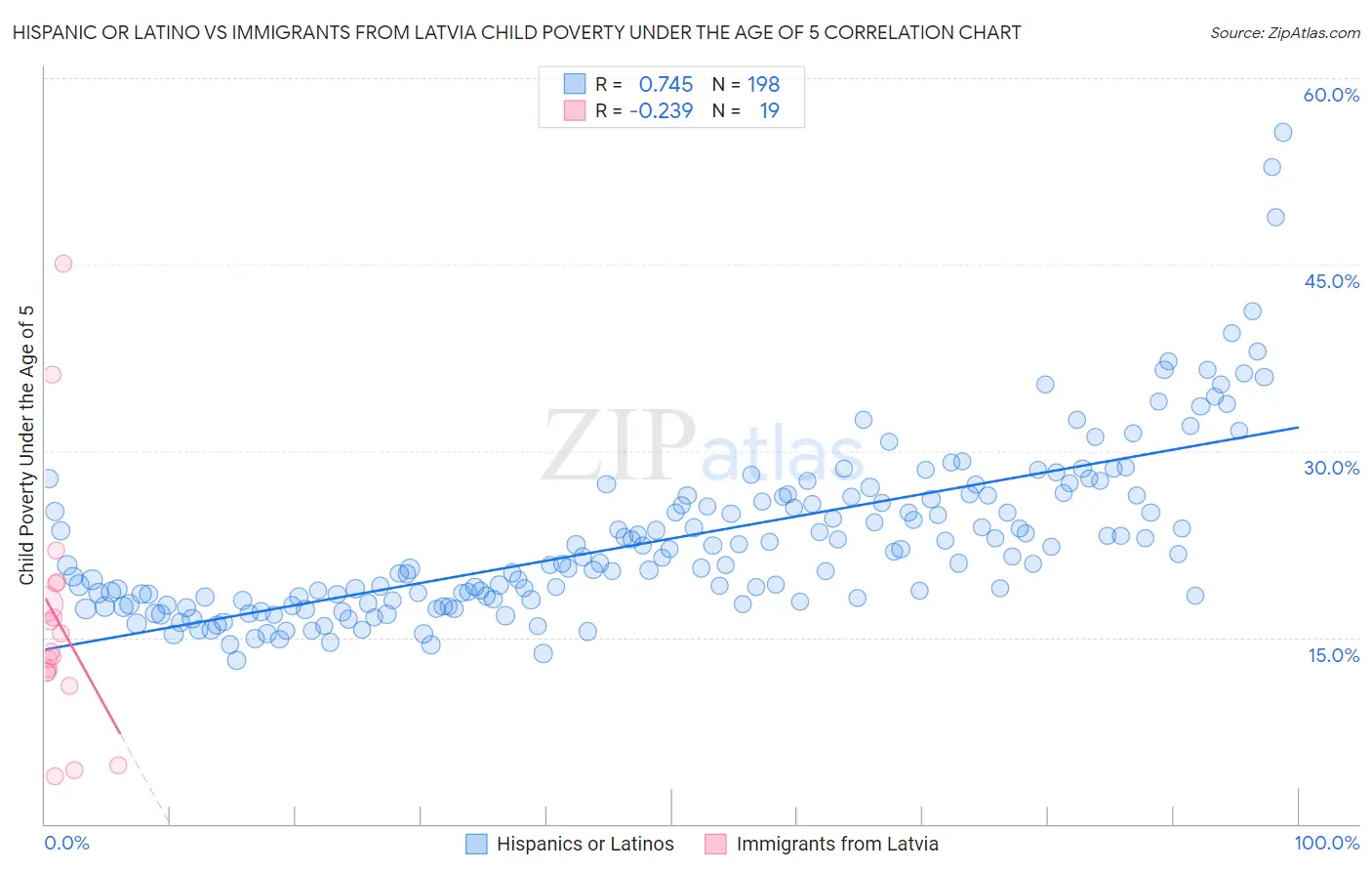 Hispanic or Latino vs Immigrants from Latvia Child Poverty Under the Age of 5