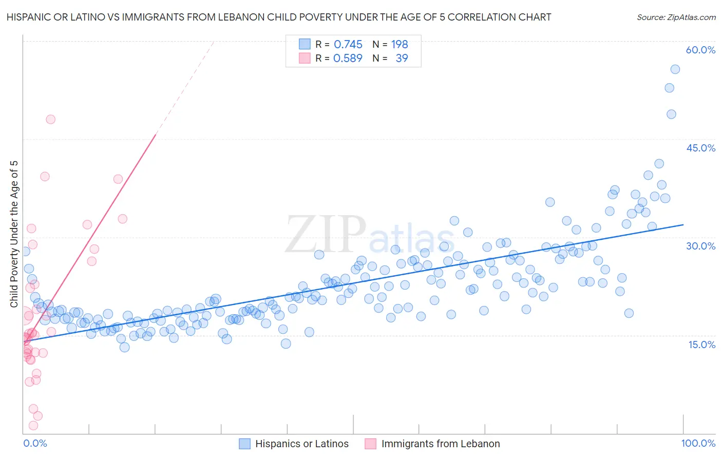 Hispanic or Latino vs Immigrants from Lebanon Child Poverty Under the Age of 5