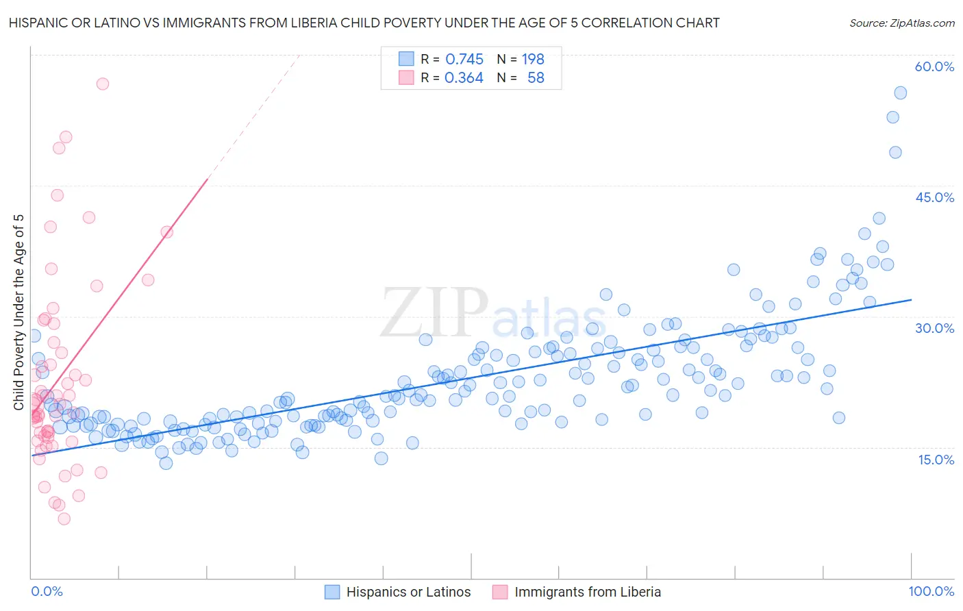 Hispanic or Latino vs Immigrants from Liberia Child Poverty Under the Age of 5