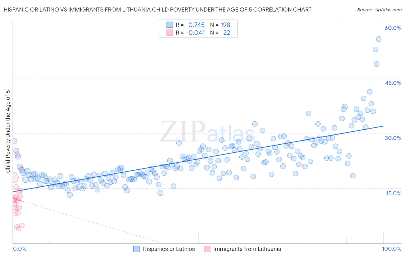 Hispanic or Latino vs Immigrants from Lithuania Child Poverty Under the Age of 5