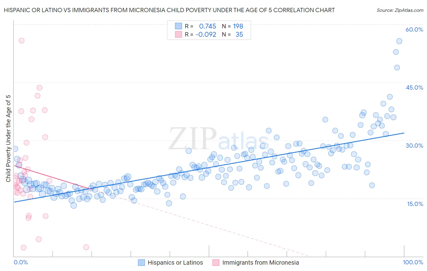 Hispanic or Latino vs Immigrants from Micronesia Child Poverty Under the Age of 5