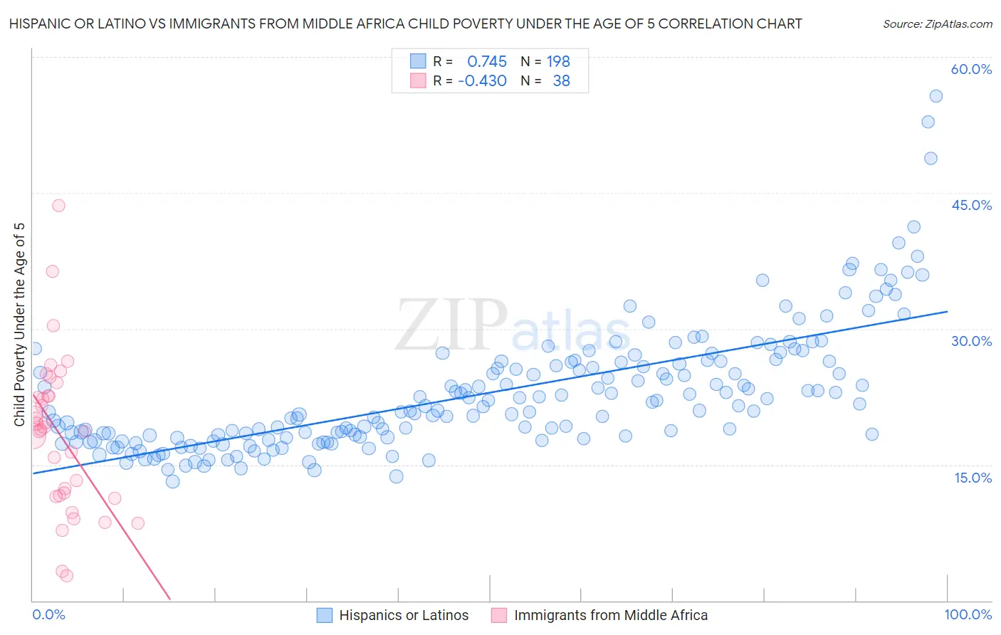 Hispanic or Latino vs Immigrants from Middle Africa Child Poverty Under the Age of 5