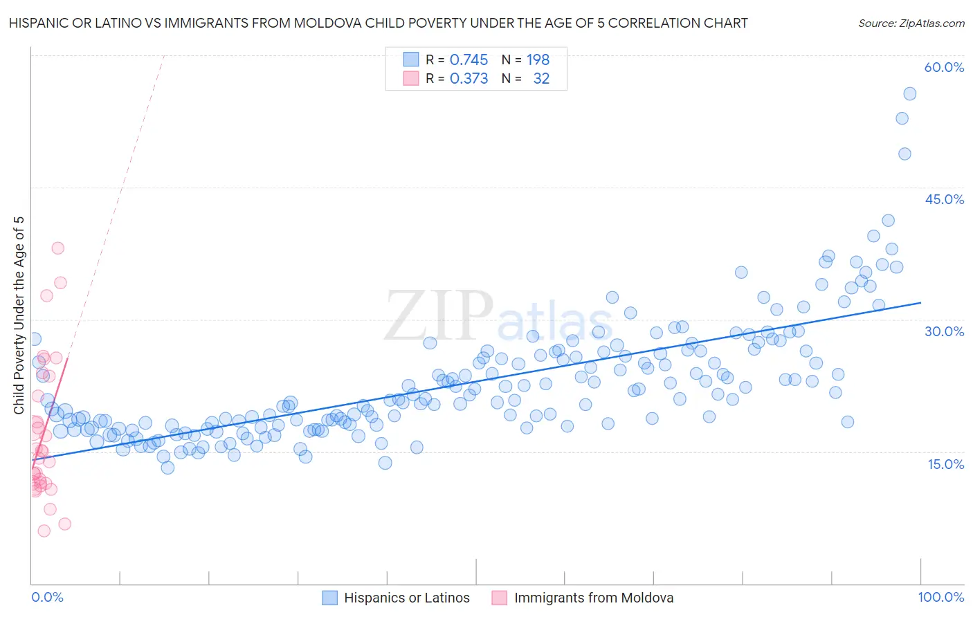 Hispanic or Latino vs Immigrants from Moldova Child Poverty Under the Age of 5