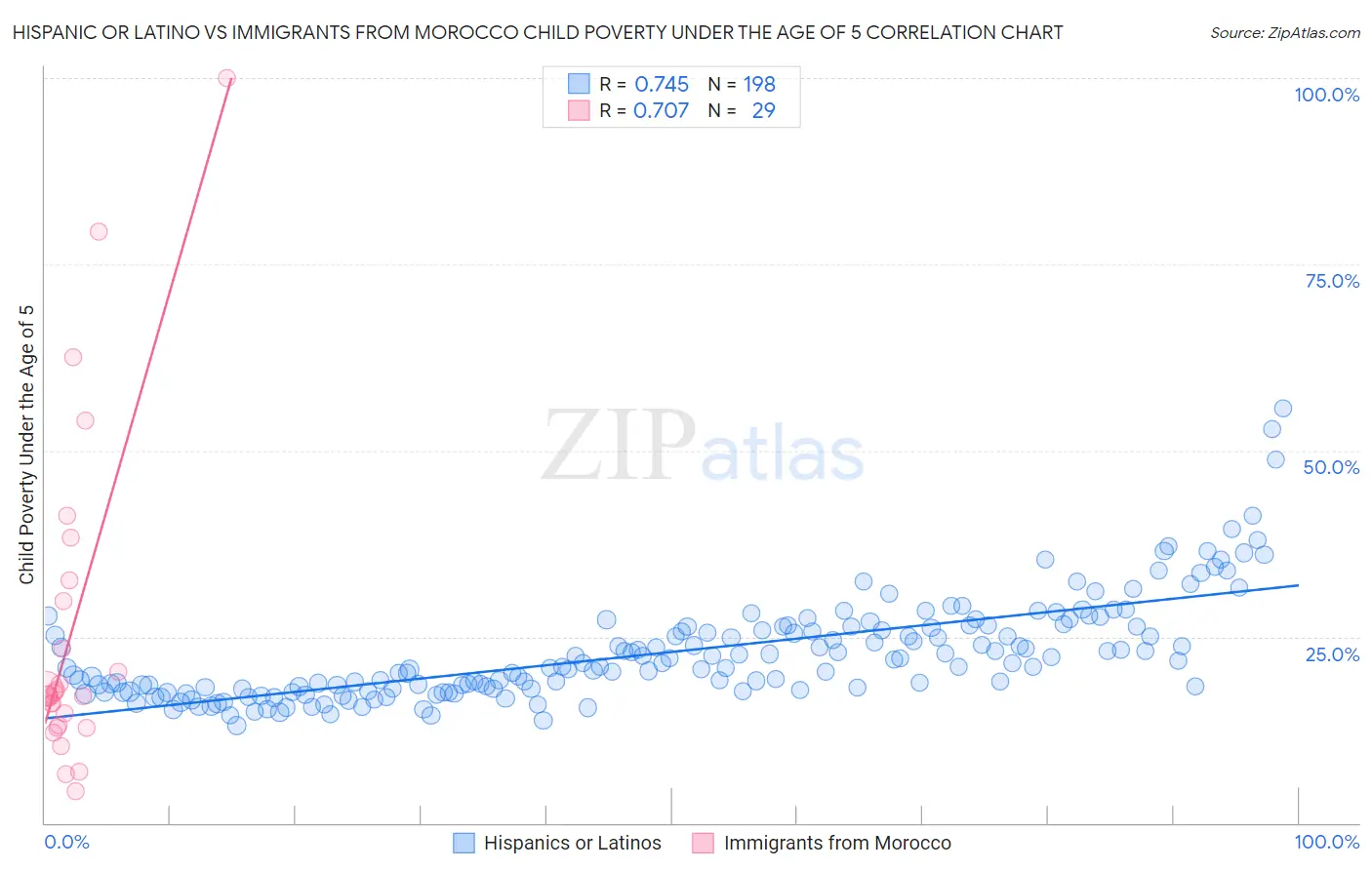 Hispanic or Latino vs Immigrants from Morocco Child Poverty Under the Age of 5