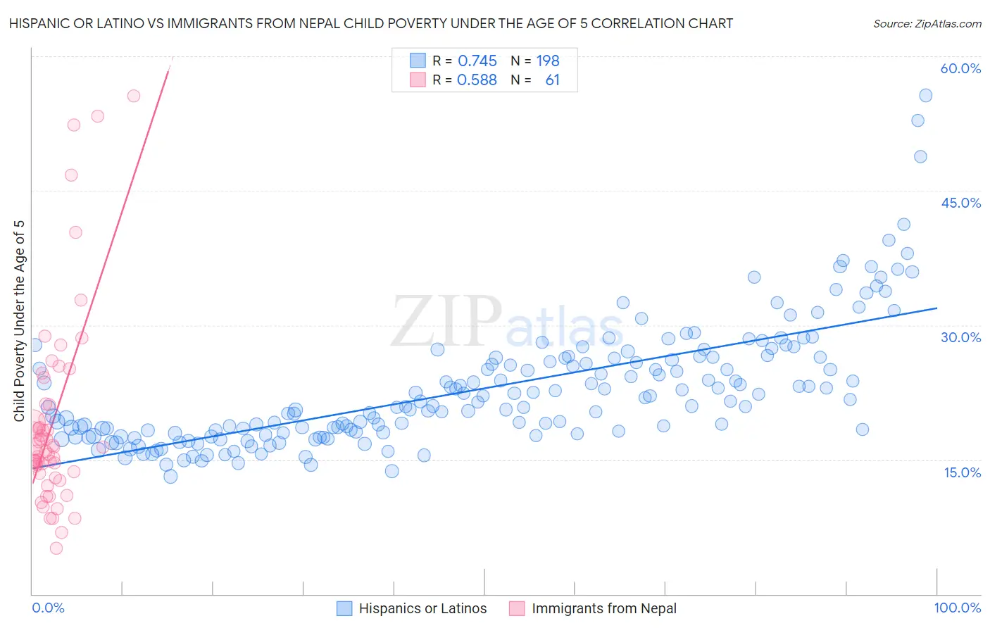 Hispanic or Latino vs Immigrants from Nepal Child Poverty Under the Age of 5