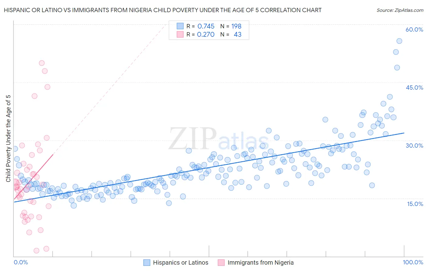 Hispanic or Latino vs Immigrants from Nigeria Child Poverty Under the Age of 5