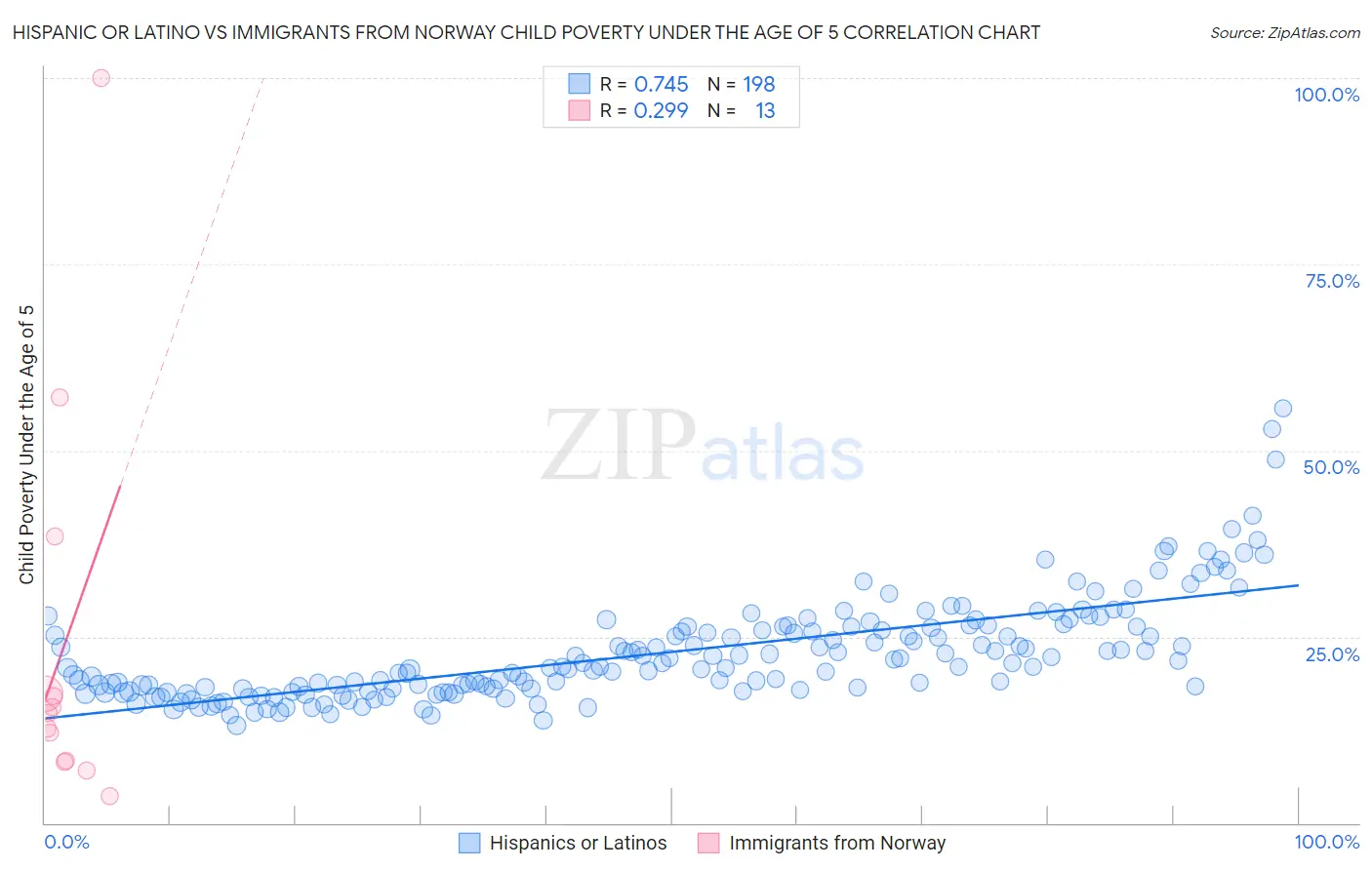 Hispanic or Latino vs Immigrants from Norway Child Poverty Under the Age of 5