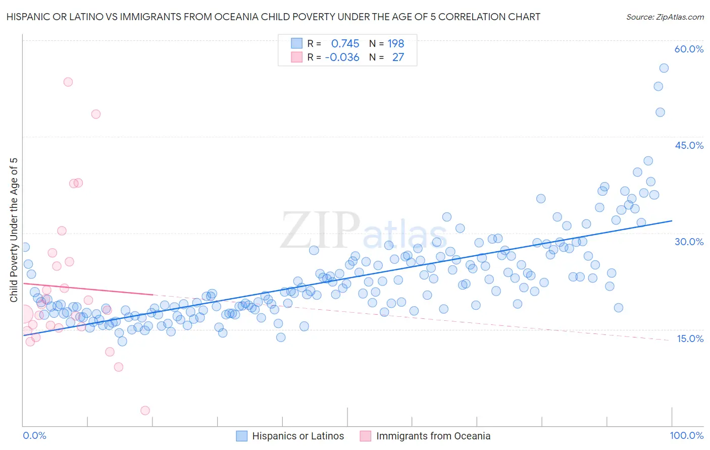 Hispanic or Latino vs Immigrants from Oceania Child Poverty Under the Age of 5