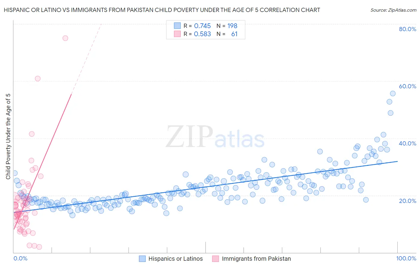 Hispanic or Latino vs Immigrants from Pakistan Child Poverty Under the Age of 5