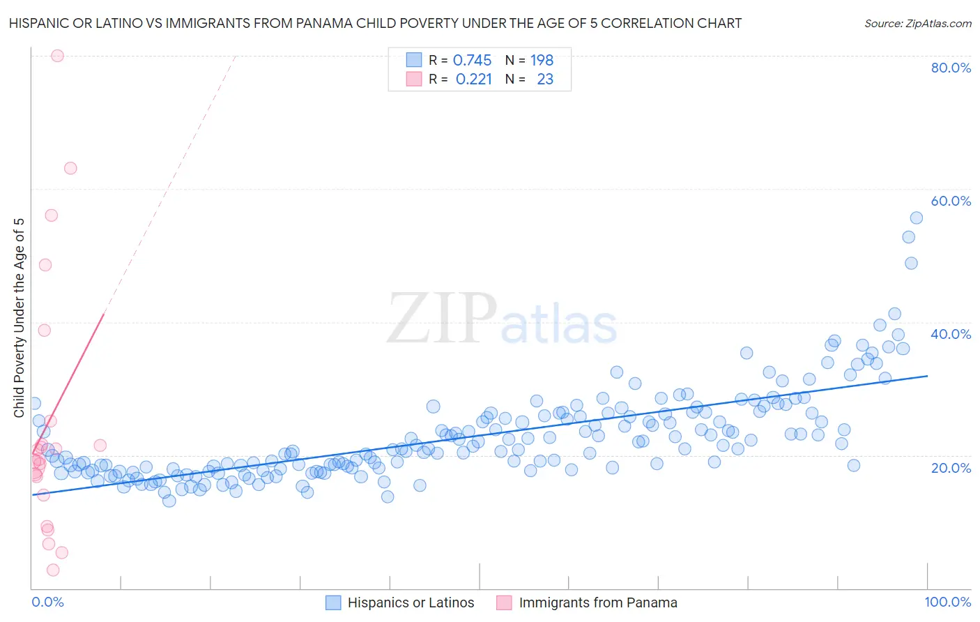 Hispanic or Latino vs Immigrants from Panama Child Poverty Under the Age of 5