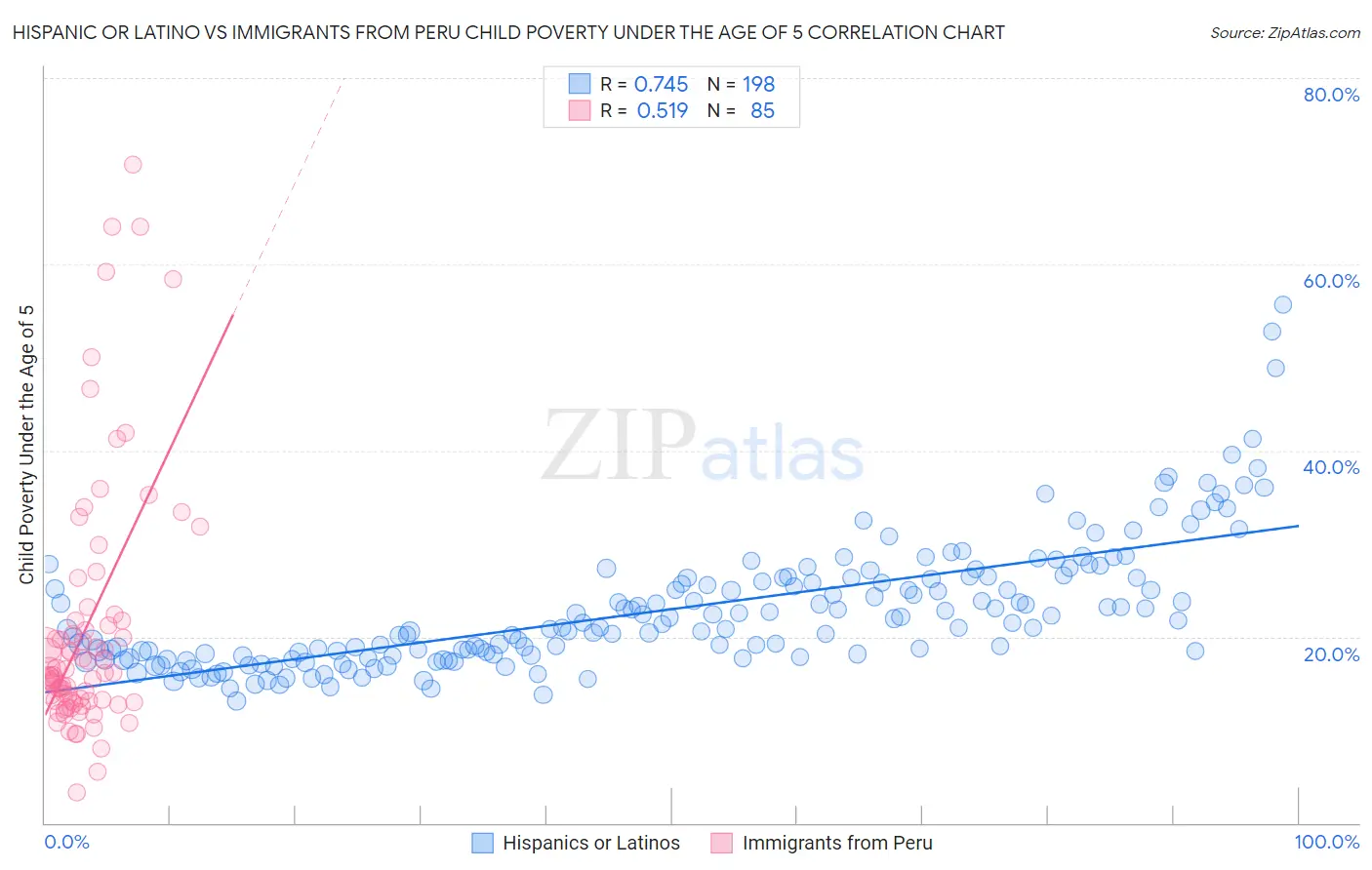 Hispanic or Latino vs Immigrants from Peru Child Poverty Under the Age of 5