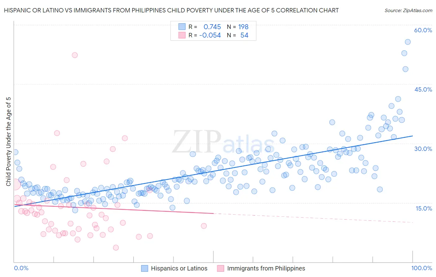Hispanic or Latino vs Immigrants from Philippines Child Poverty Under the Age of 5