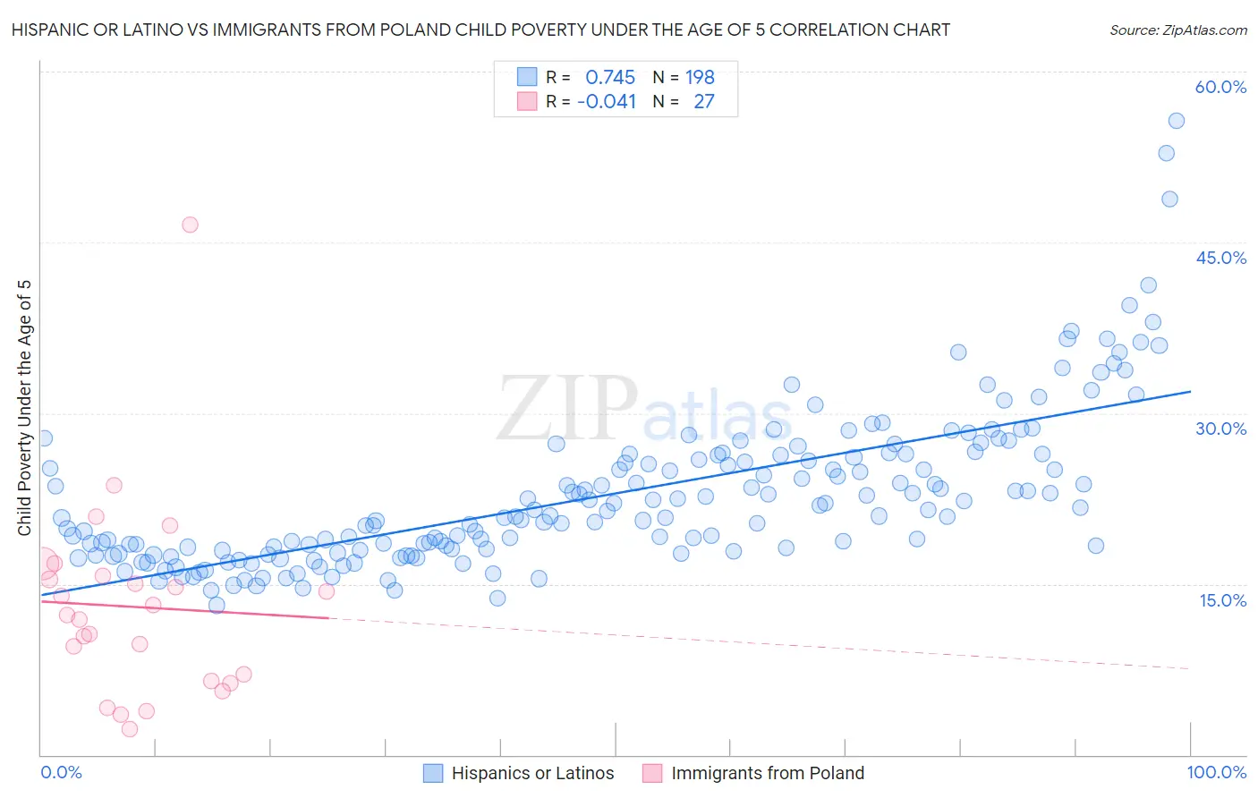 Hispanic or Latino vs Immigrants from Poland Child Poverty Under the Age of 5