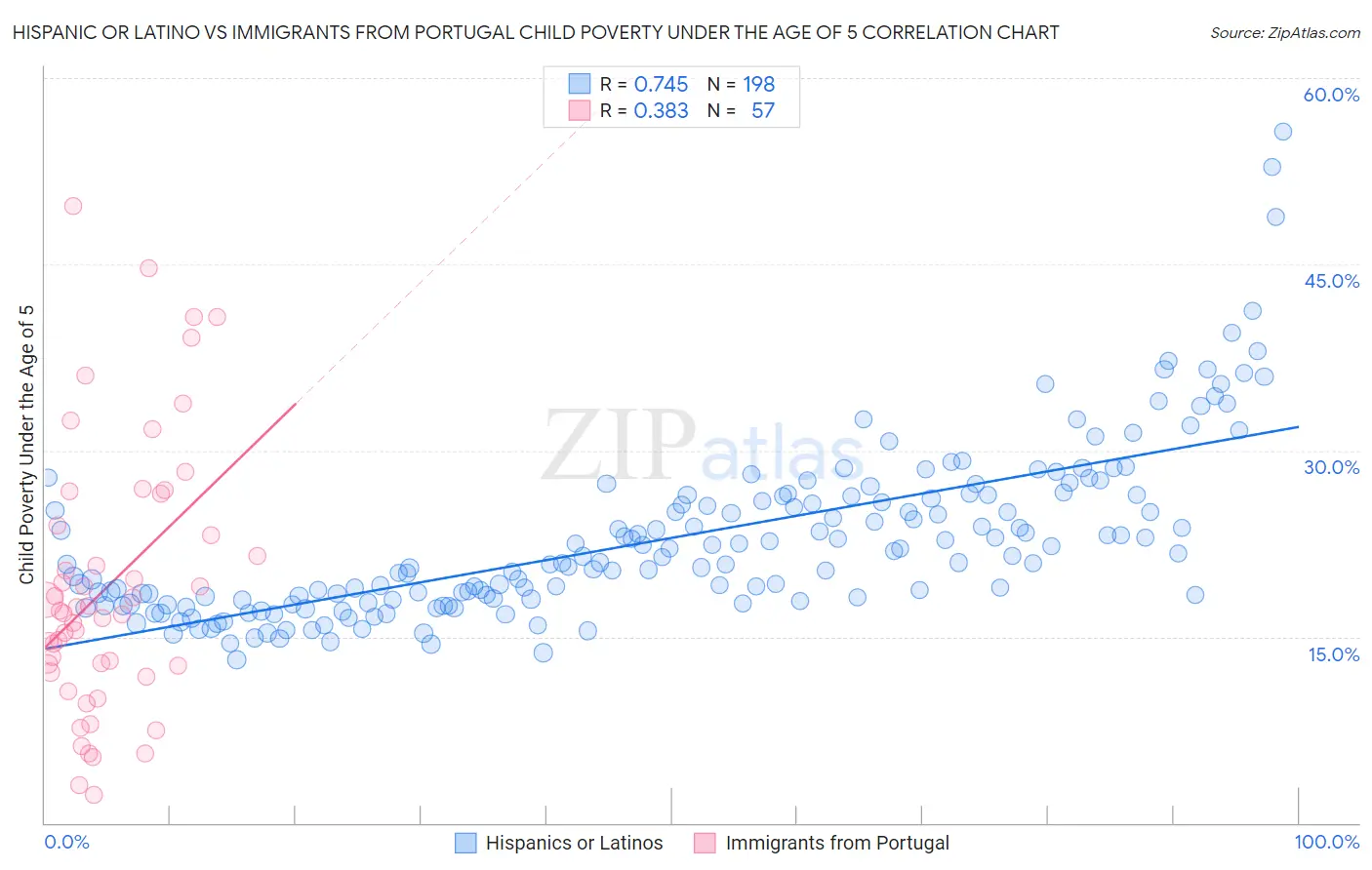Hispanic or Latino vs Immigrants from Portugal Child Poverty Under the Age of 5