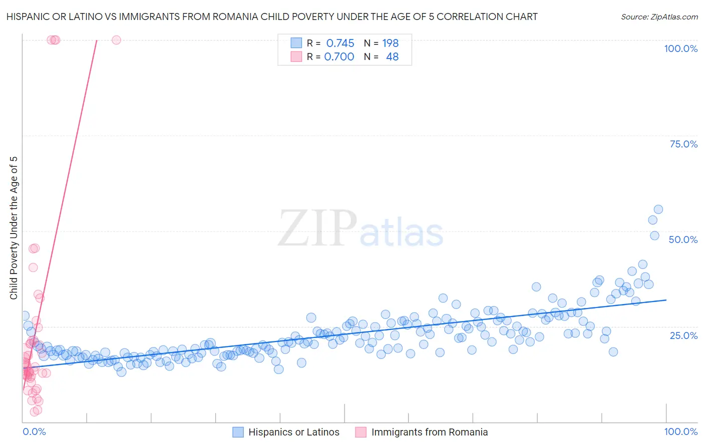 Hispanic or Latino vs Immigrants from Romania Child Poverty Under the Age of 5