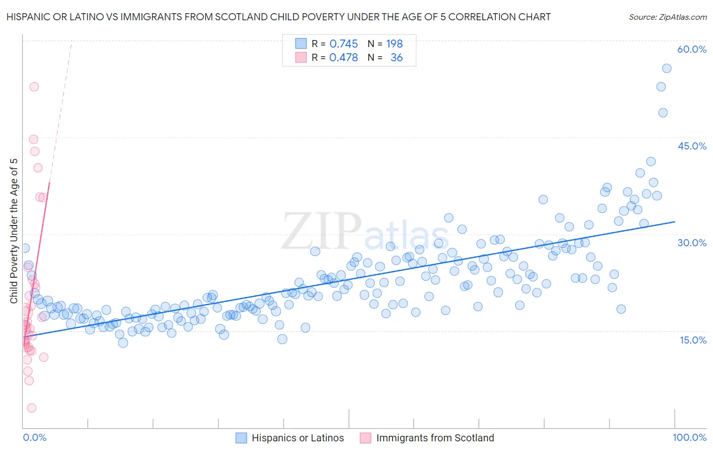Hispanic or Latino vs Immigrants from Scotland Child Poverty Under the Age of 5