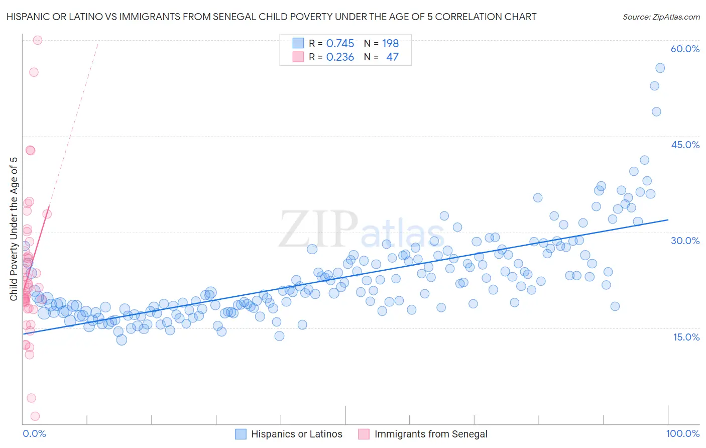 Hispanic or Latino vs Immigrants from Senegal Child Poverty Under the Age of 5