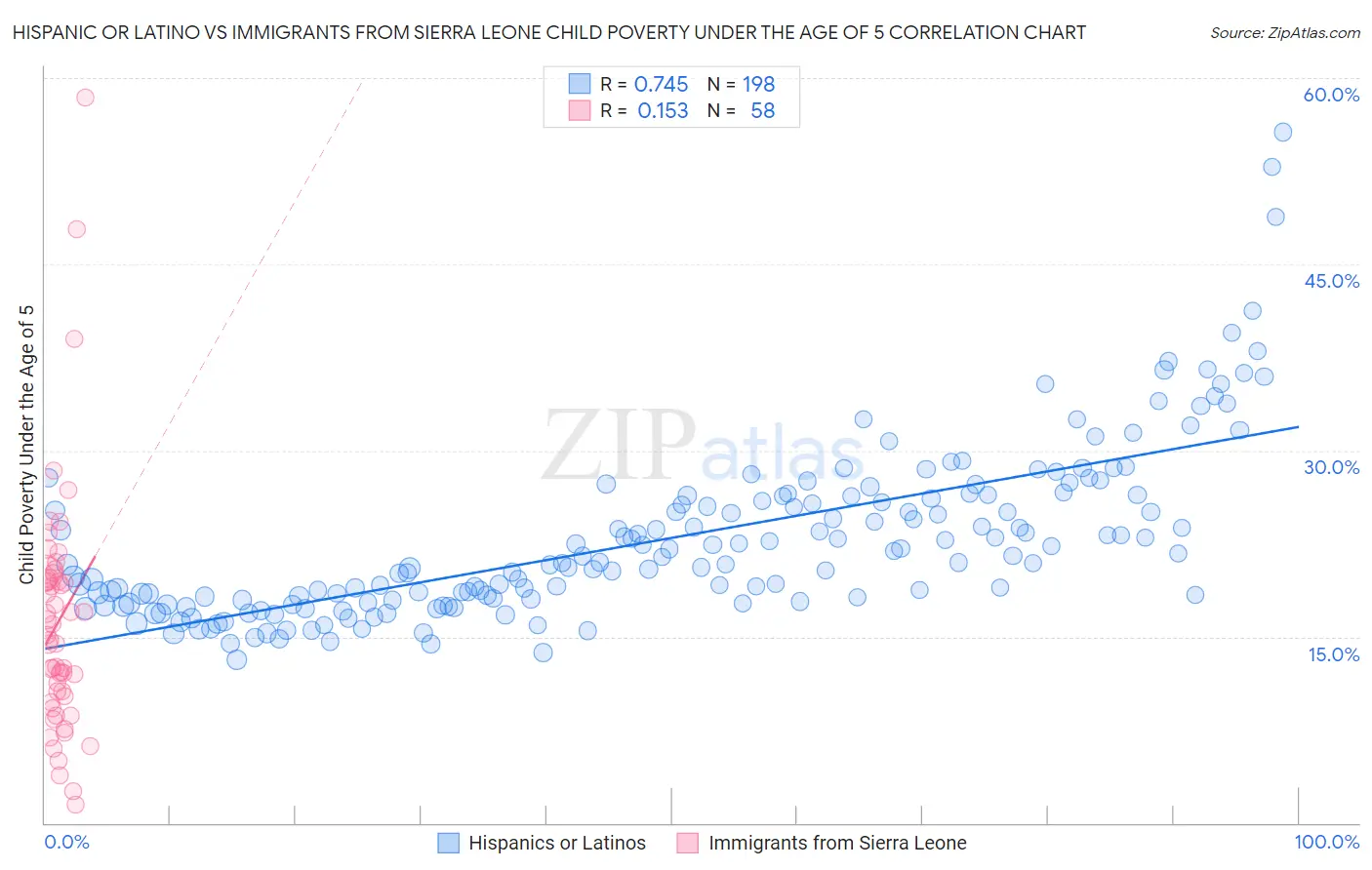 Hispanic or Latino vs Immigrants from Sierra Leone Child Poverty Under the Age of 5