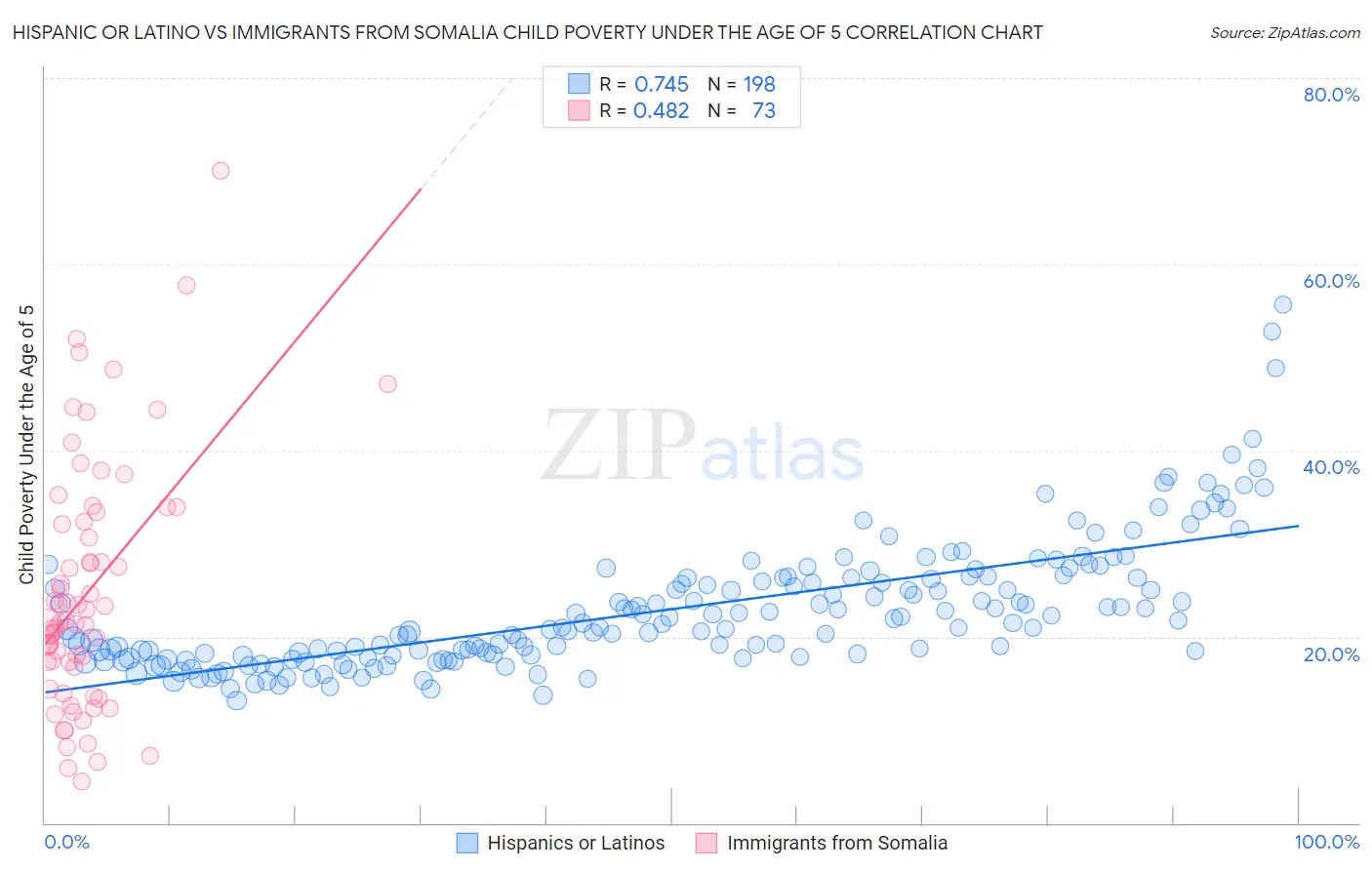 Hispanic or Latino vs Immigrants from Somalia Child Poverty Under the Age of 5