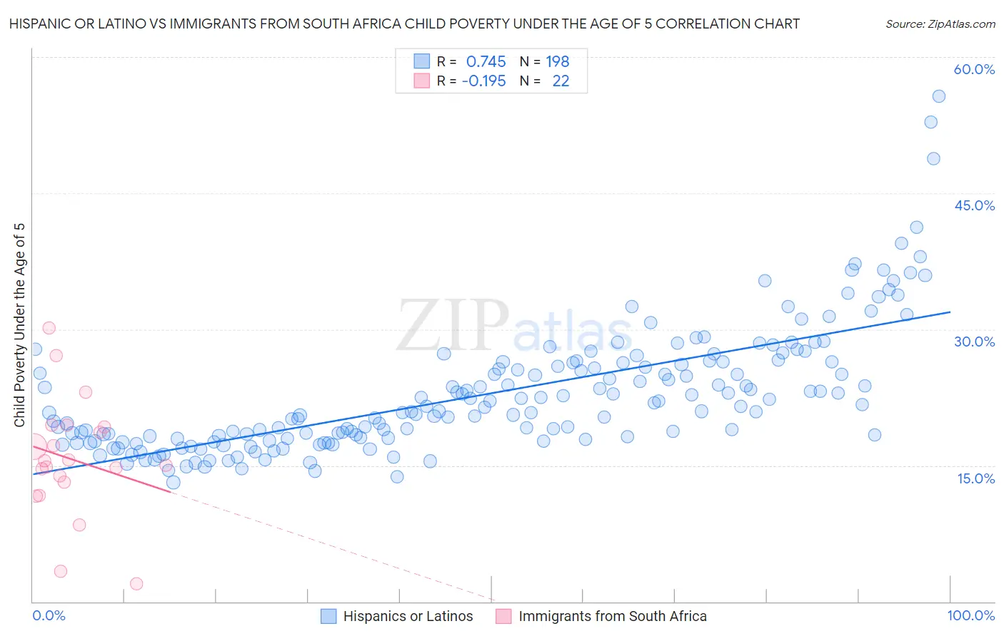 Hispanic or Latino vs Immigrants from South Africa Child Poverty Under the Age of 5