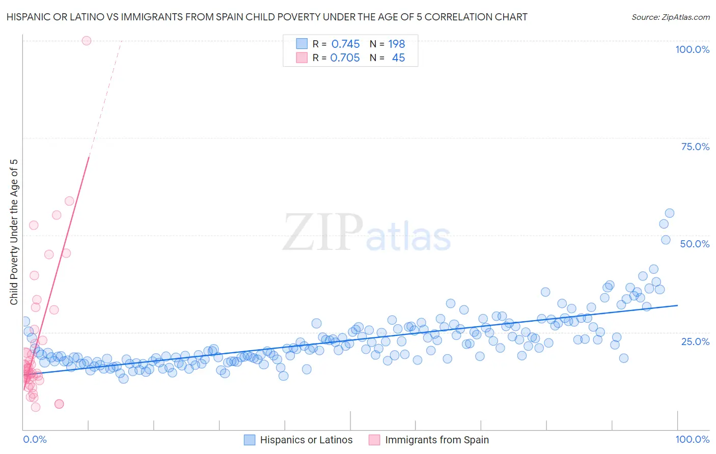 Hispanic or Latino vs Immigrants from Spain Child Poverty Under the Age of 5