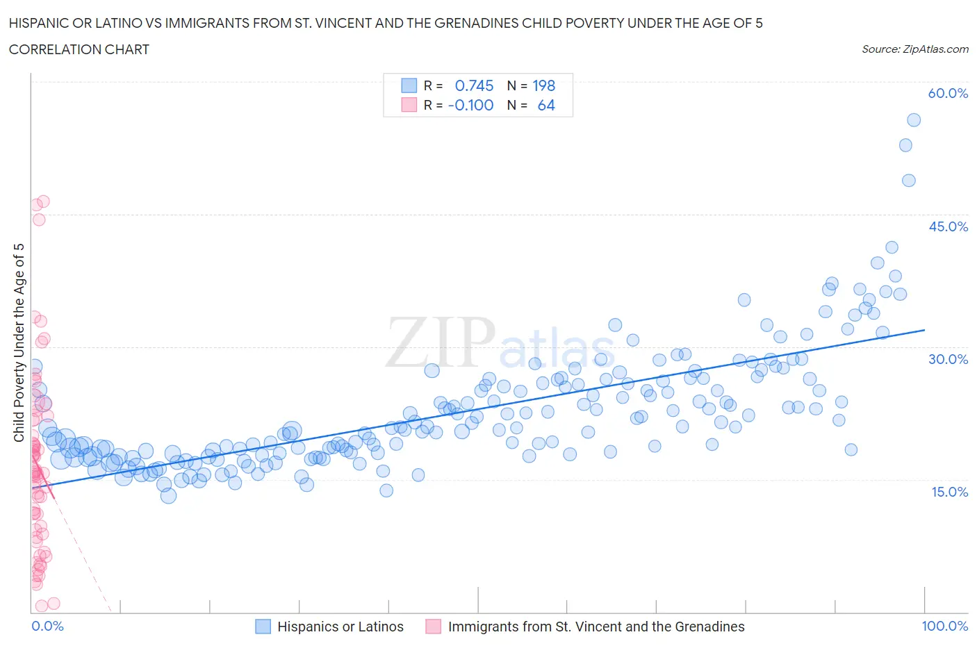 Hispanic or Latino vs Immigrants from St. Vincent and the Grenadines Child Poverty Under the Age of 5