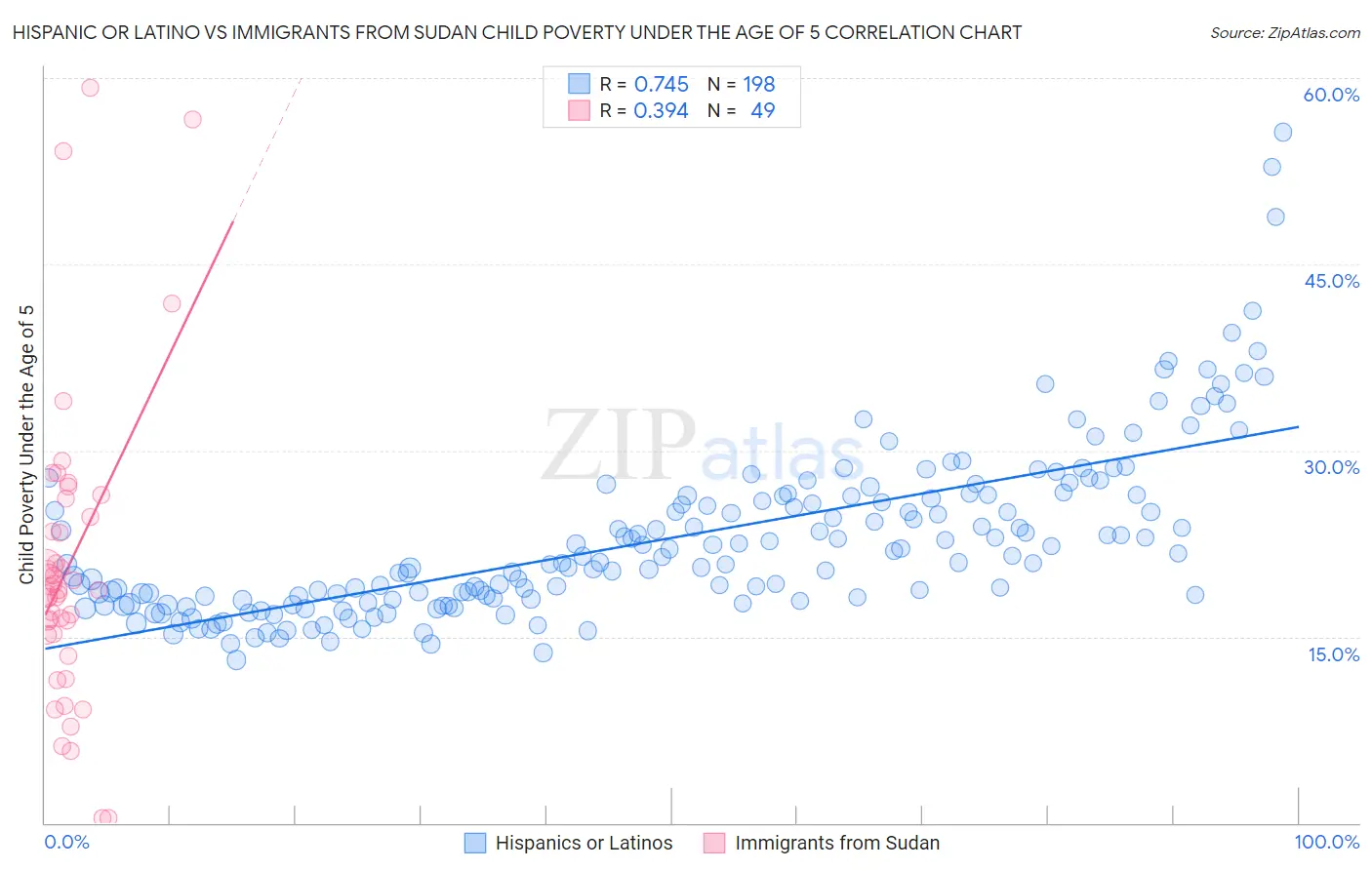 Hispanic or Latino vs Immigrants from Sudan Child Poverty Under the Age of 5